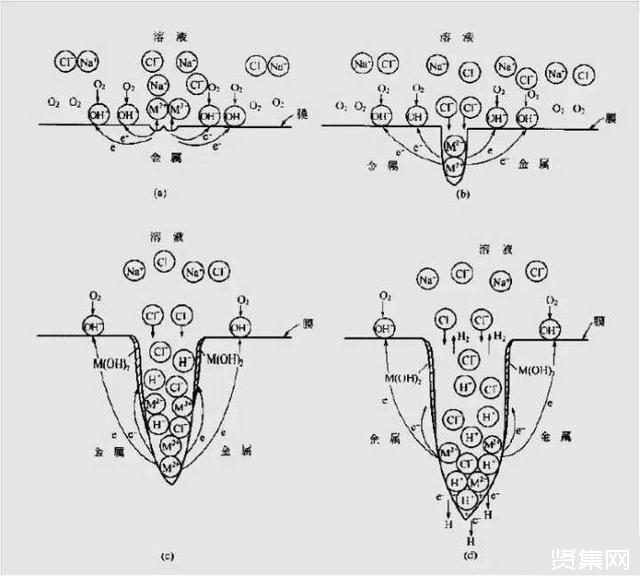 ?金屬腐蝕的具體分類有哪些？造成金屬腐蝕的因素是什么？