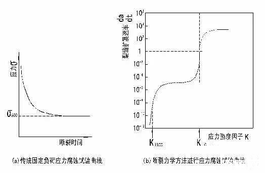?金屬腐蝕的具體分類有哪些？造成金屬腐蝕的因素是什么？